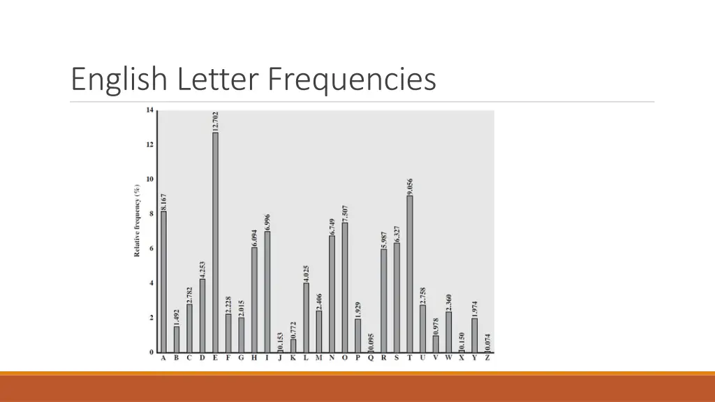 english letter frequencies