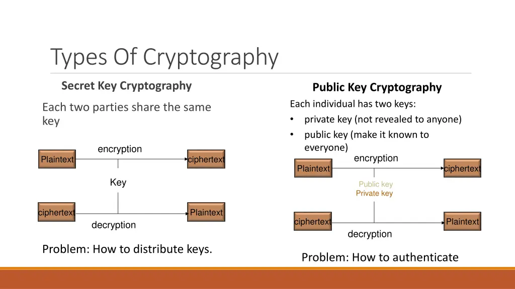 types of cryptography