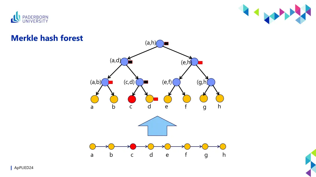 merkle hash forest 1