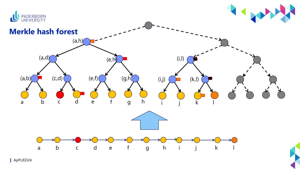 merkle hash forest 2