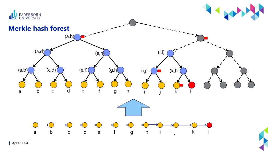 merkle hash forest 3