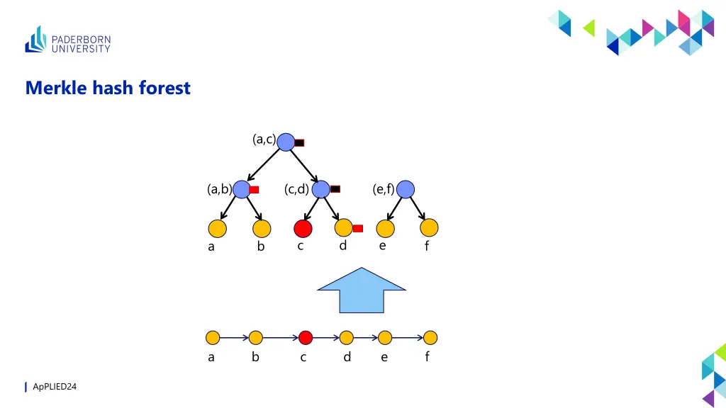 merkle hash forest
