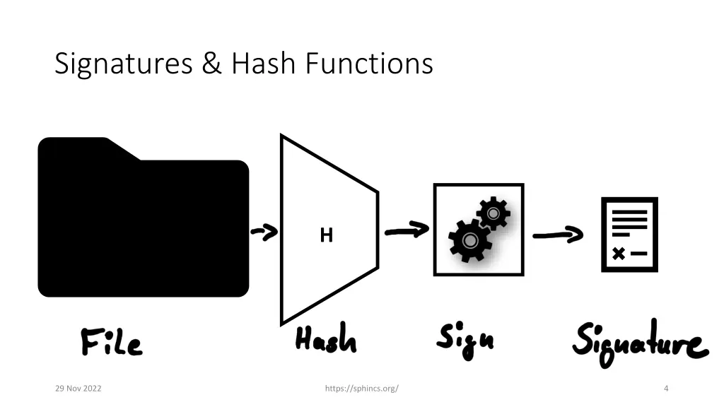 signatures hash functions