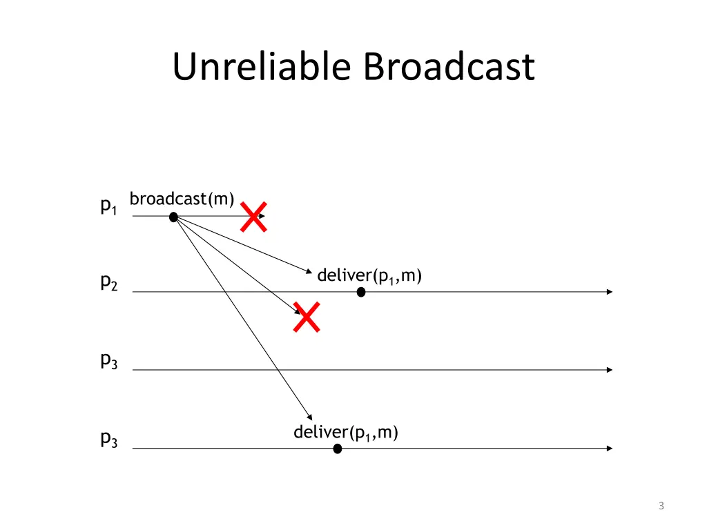 unreliable broadcast