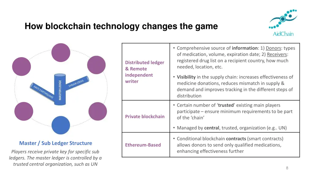 how blockchain technology changes the game