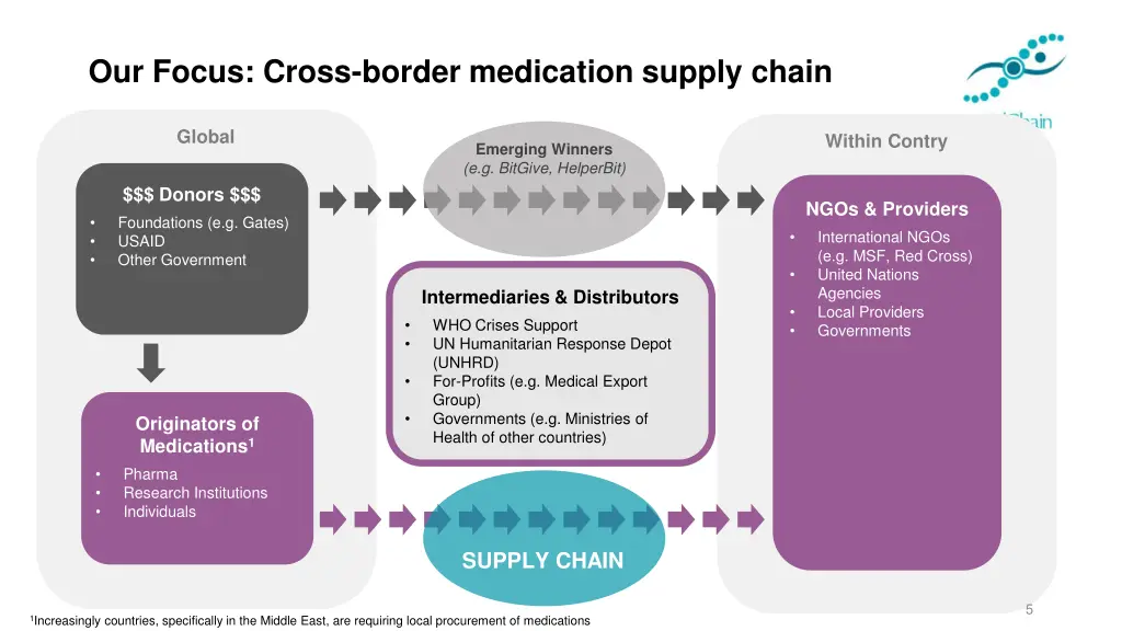 our focus cross border medication supply chain
