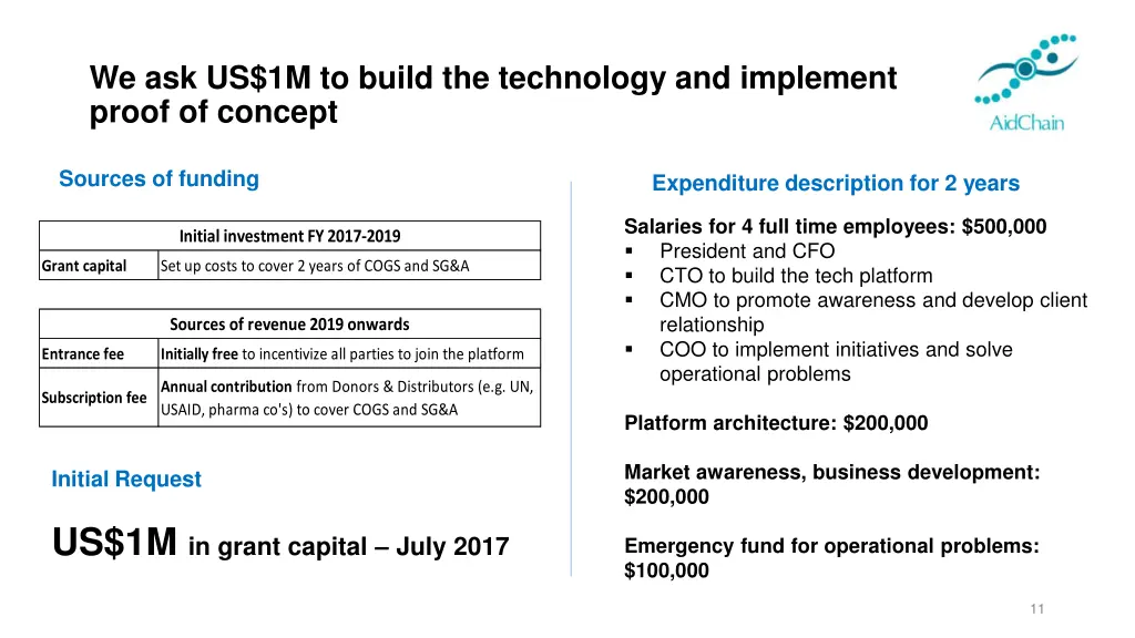we ask us 1m to build the technology
