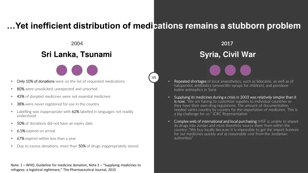 yet inefficient distribution of medi cations
