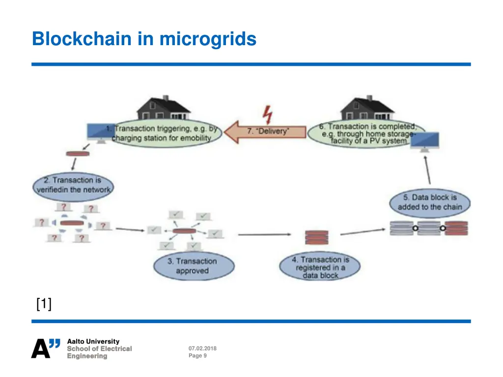 blockchain in microgrids 1