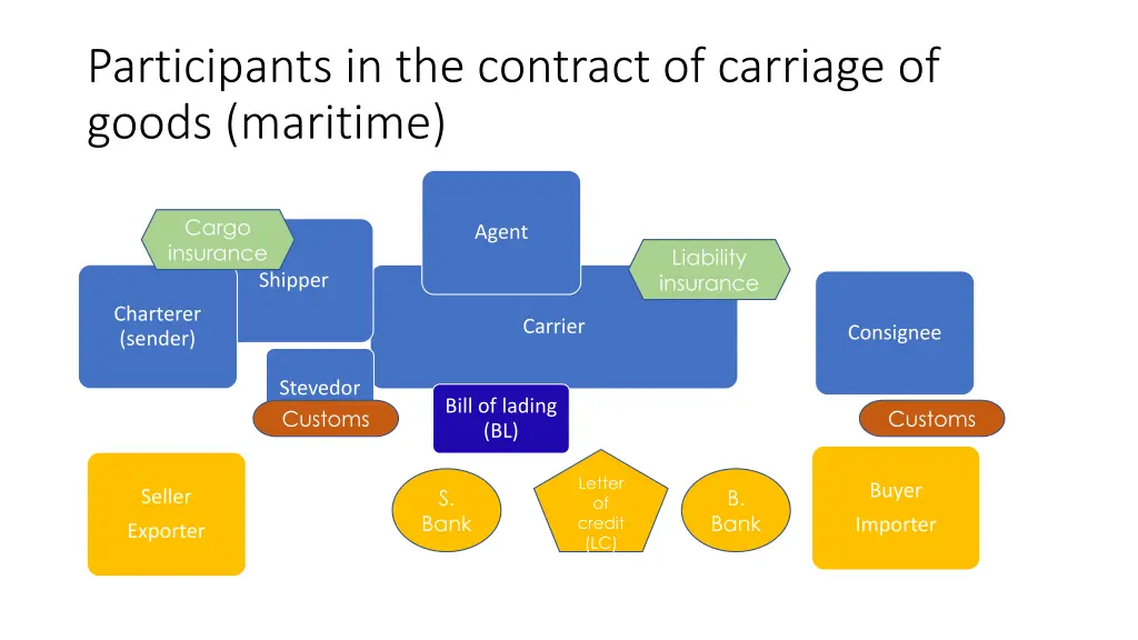 participants in the contract of carriage of goods