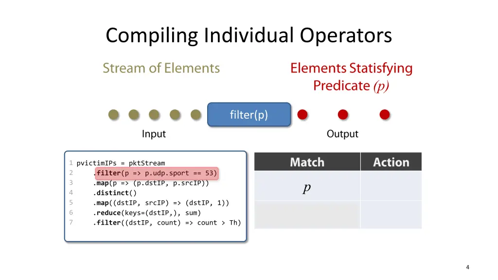 compiling individual operators