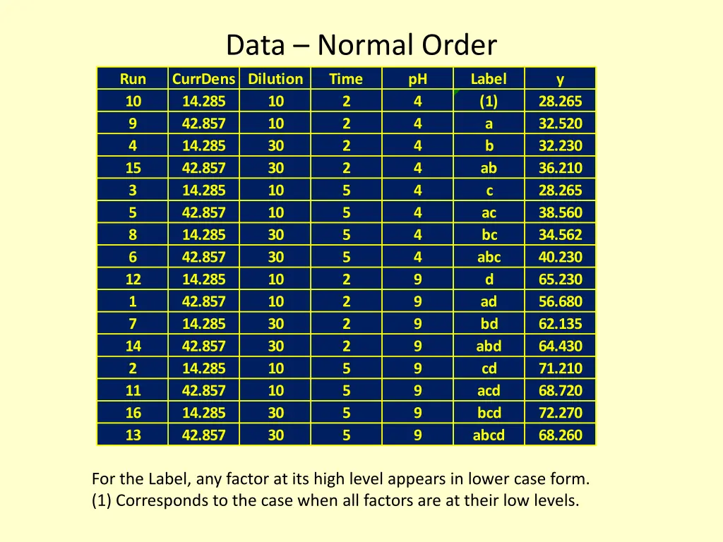 data normal order
