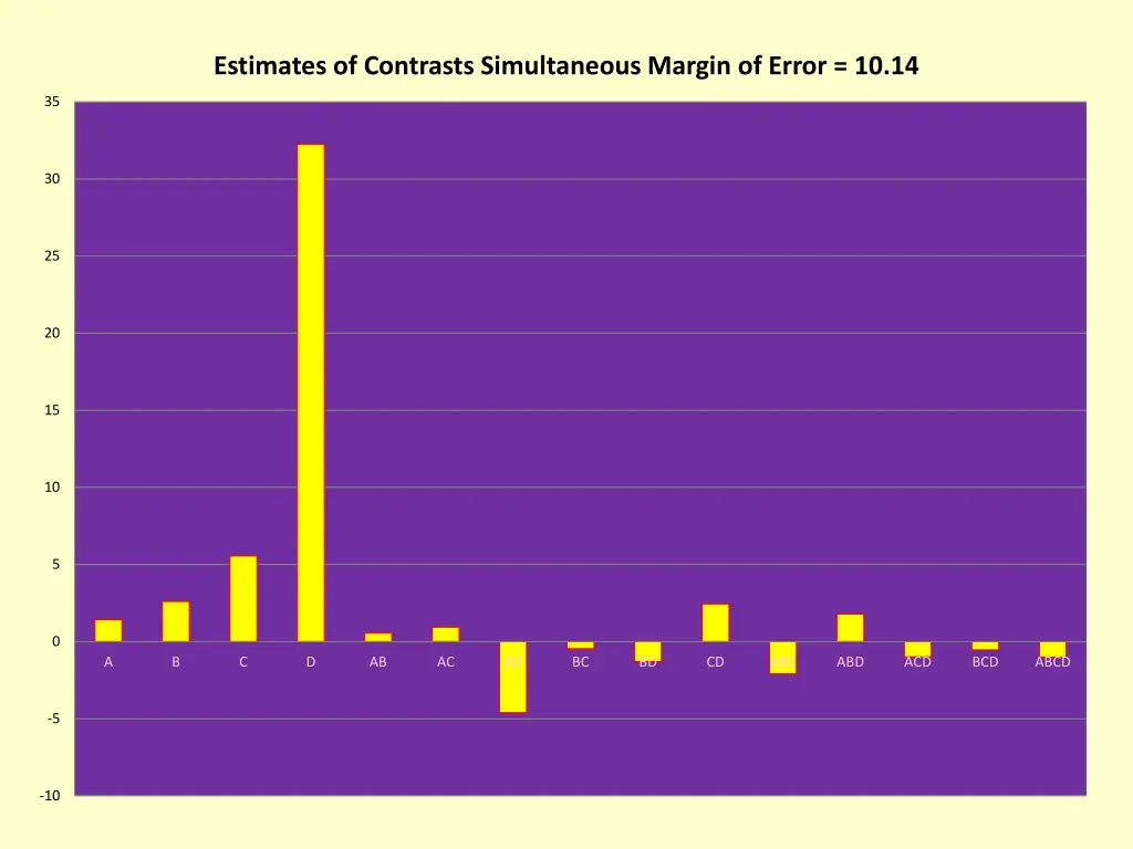 estimates of contrasts simultaneous margin