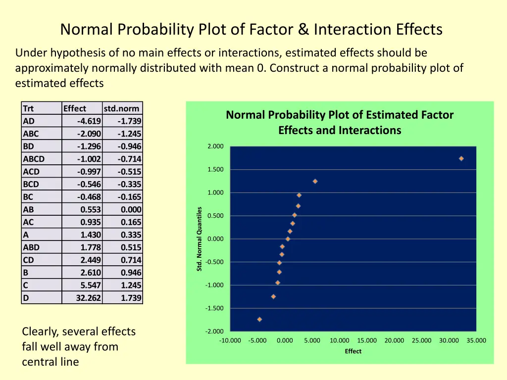 normal probability plot of factor interaction