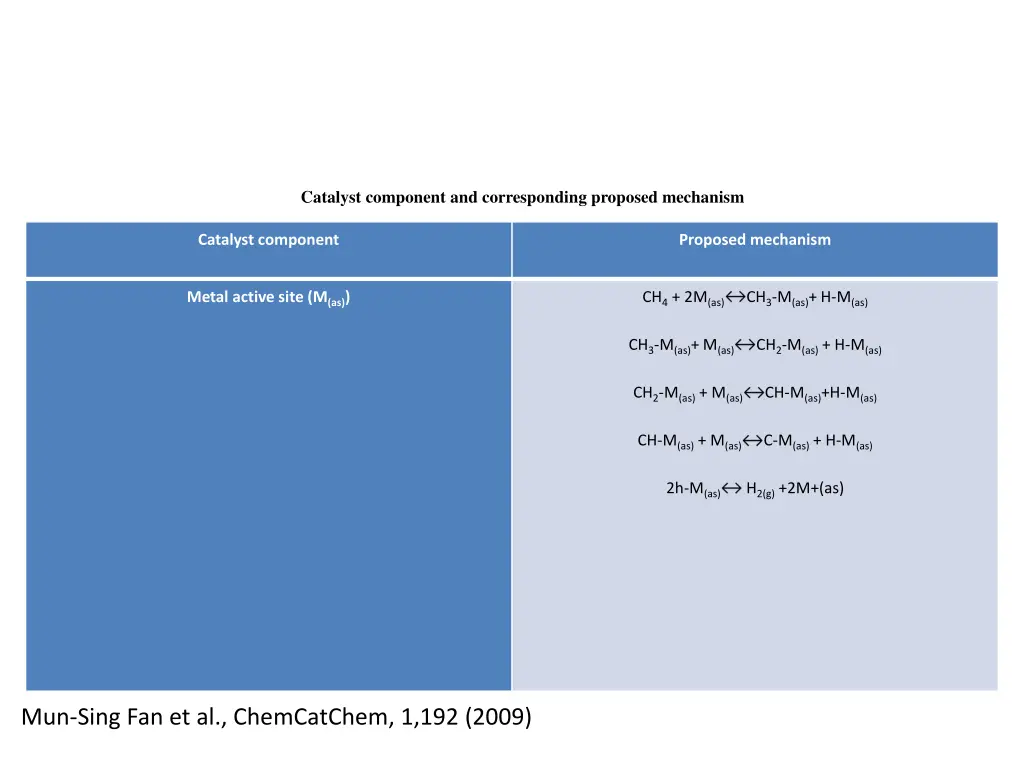 catalyst component and corresponding proposed