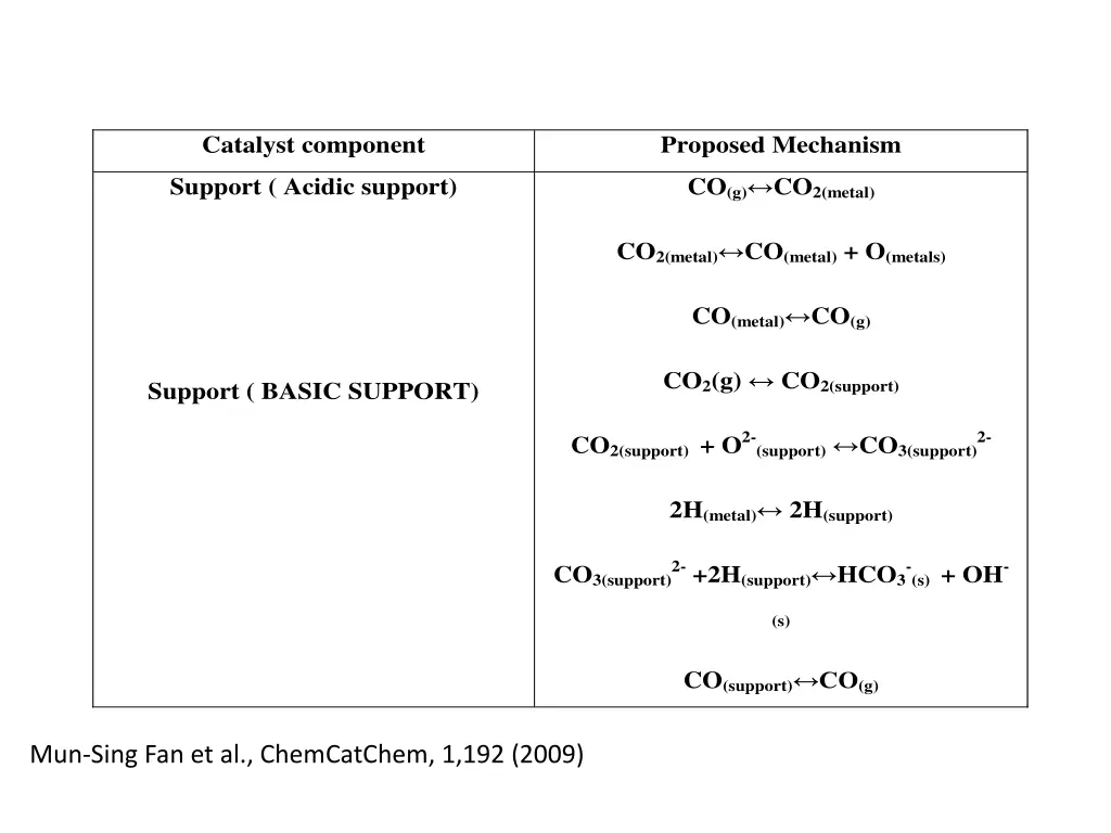 catalyst component
