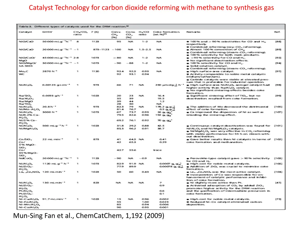 catalyst technology for carbon dioxide reforming 1