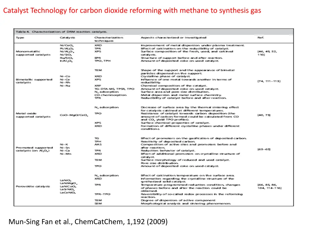 catalyst technology for carbon dioxide reforming 2