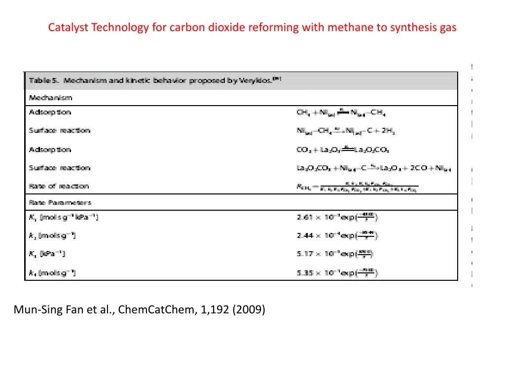 catalyst technology for carbon dioxide reforming 4