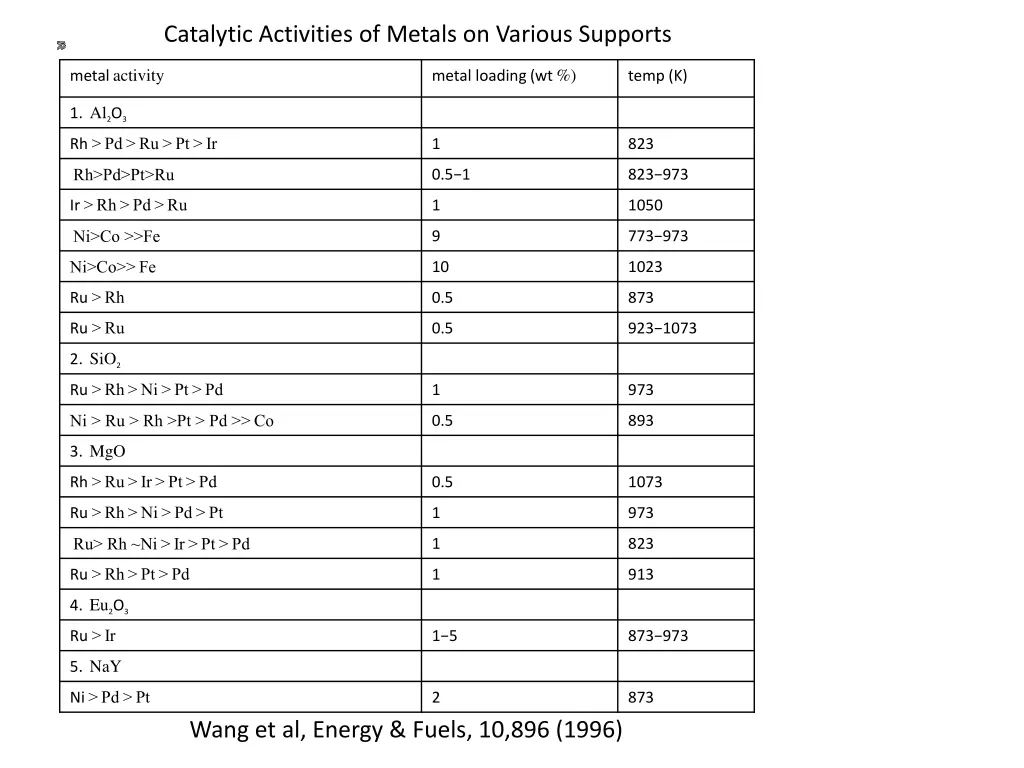 catalytic activities of metals on various supports