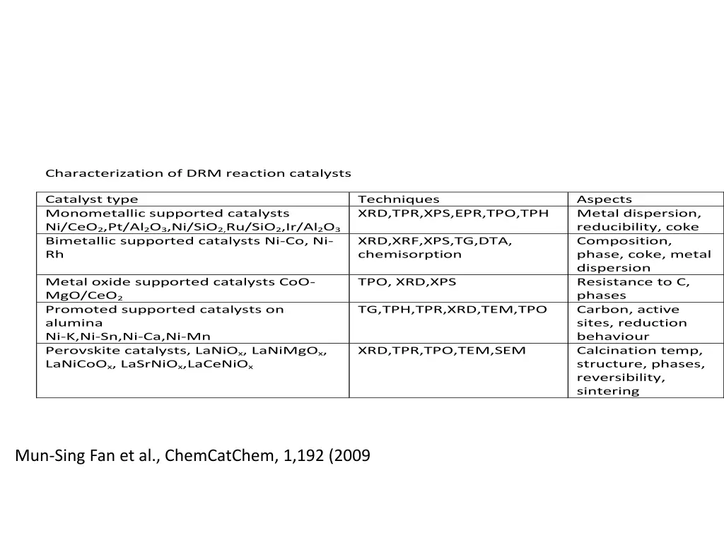 characterization of drm reaction catalysts