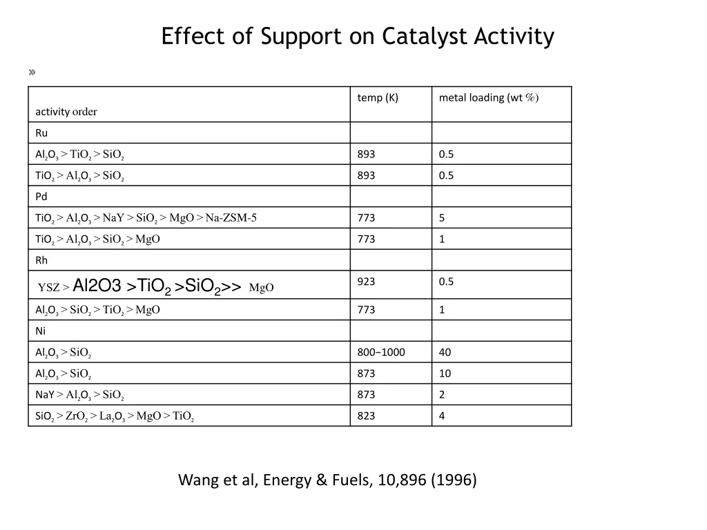 effect of support on catalyst activity