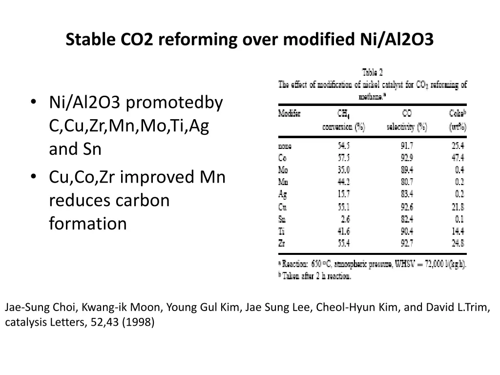 stable co2 reforming over modified ni al2o3