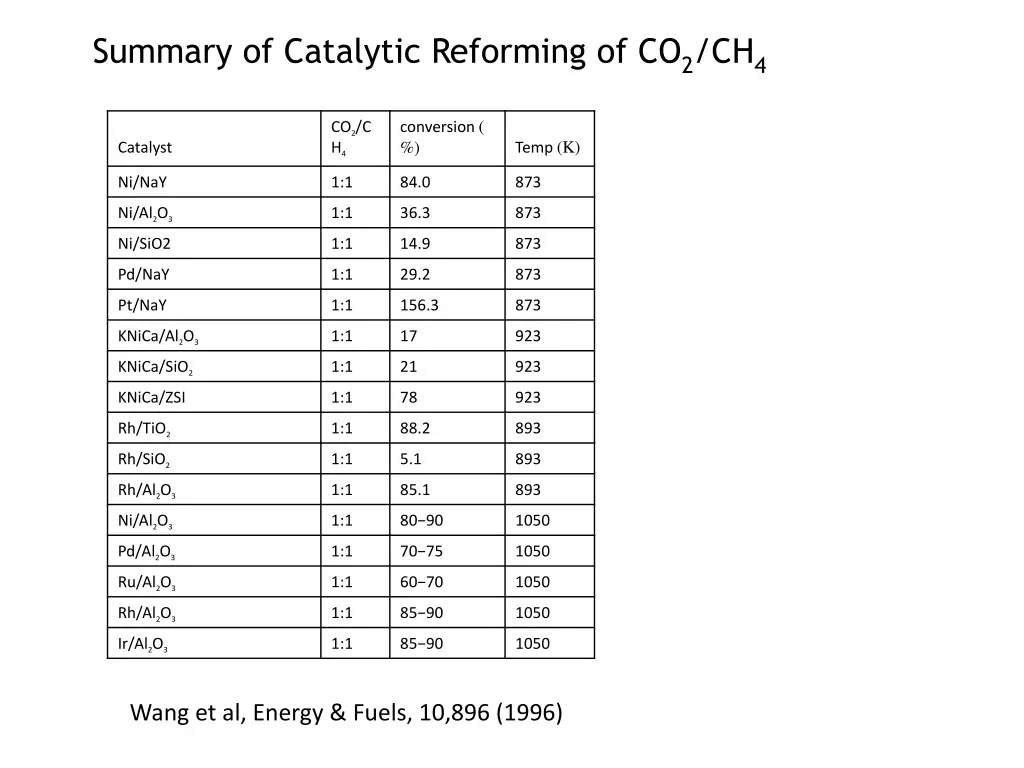 summary of catalytic reforming of co 2 ch 4
