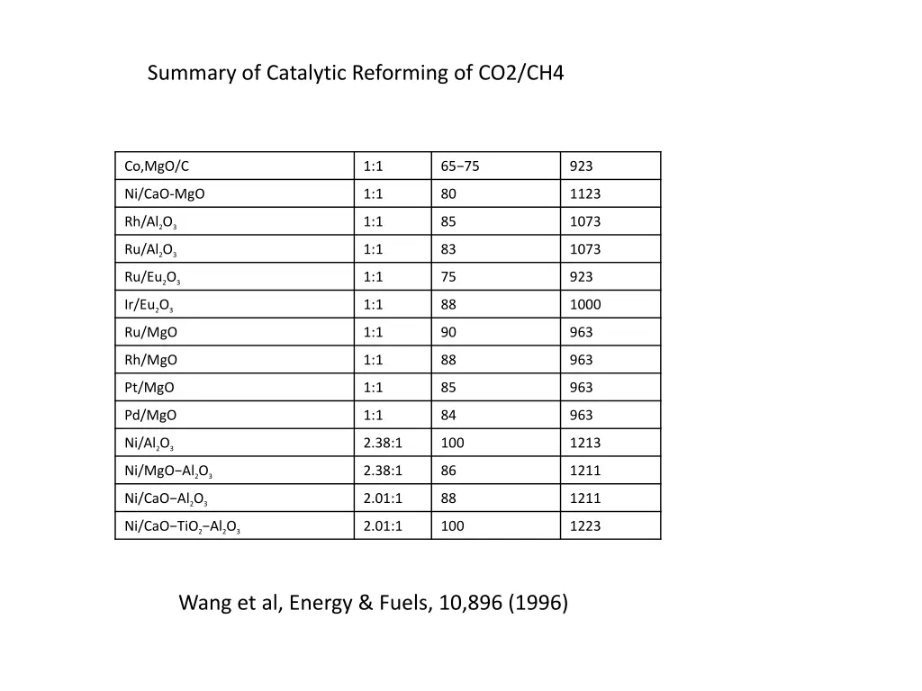 summary of catalytic reforming of co2 ch4
