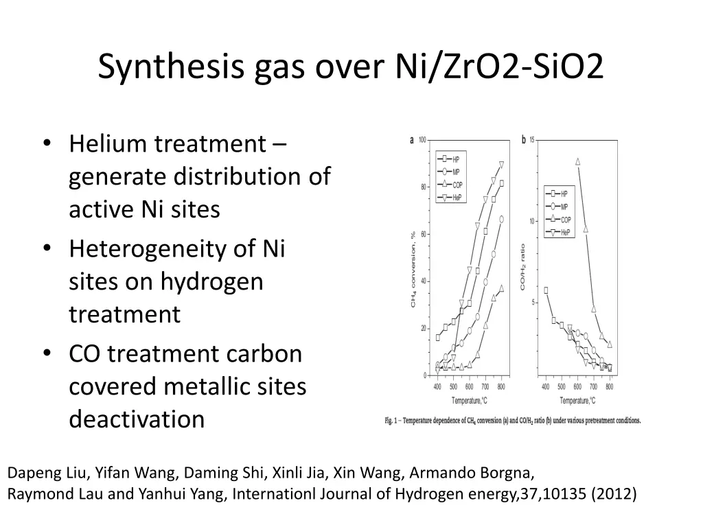 synthesis gas over ni zro2 sio2