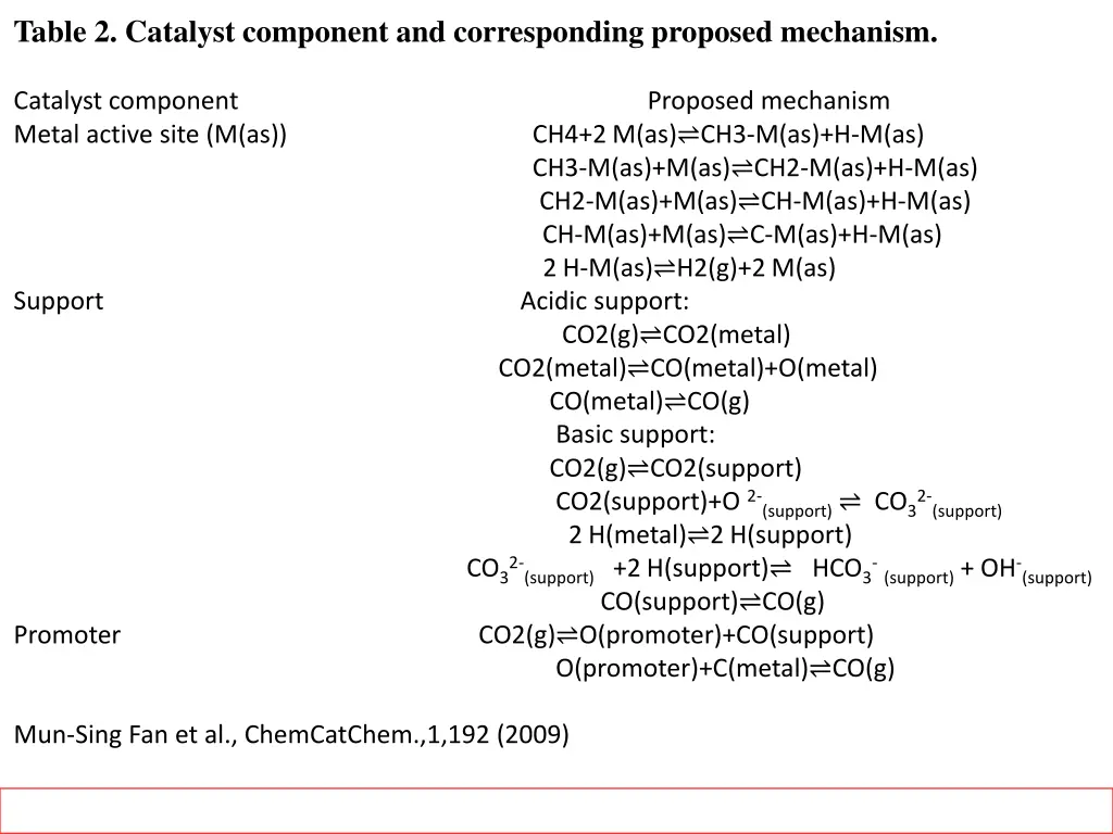 table 2 catalyst component and corresponding