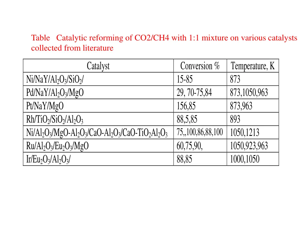 table catalytic reforming of co2 ch4 with