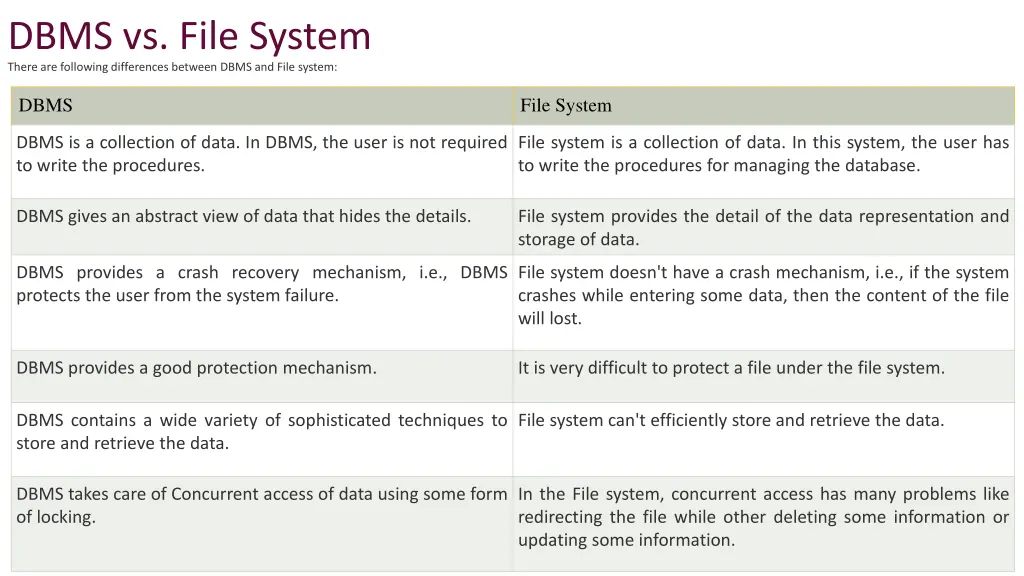 dbms vs file system there are following