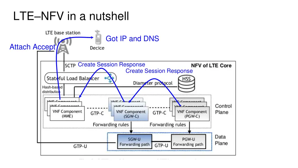 lte nfv in a nutshell 3
