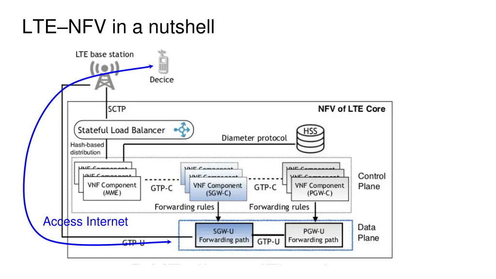 lte nfv in a nutshell 4