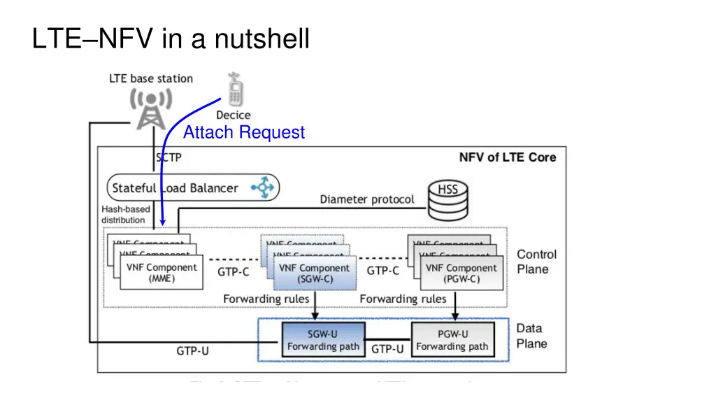 lte nfv in a nutshell