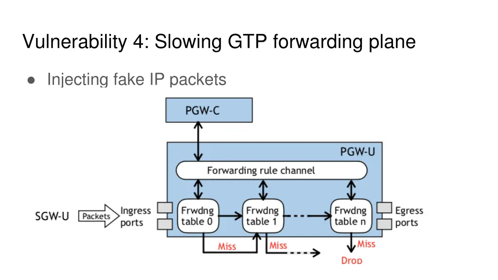 vulnerability 4 slowing gtp forwarding plane