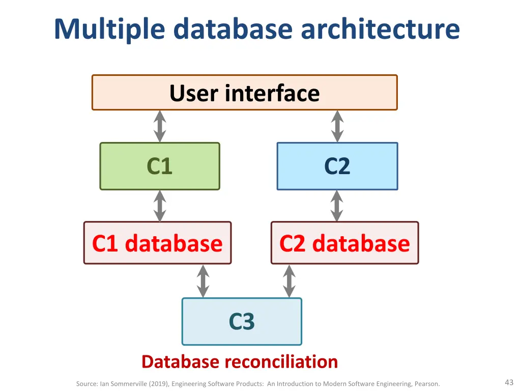 multiple database architecture