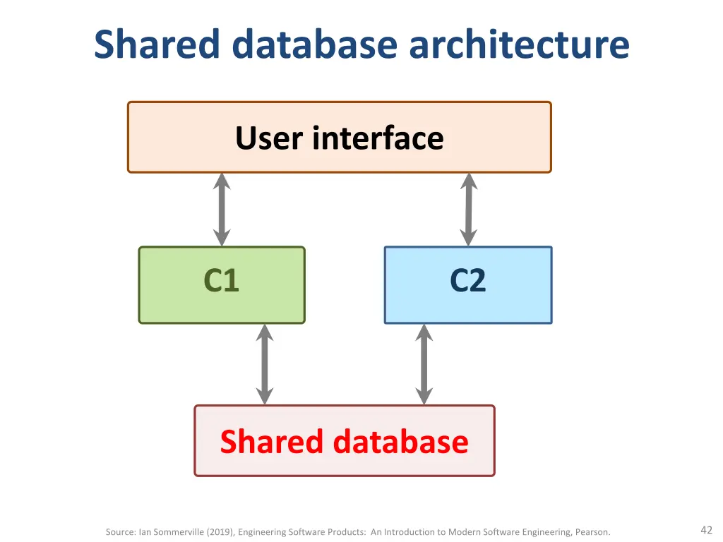 shared database architecture
