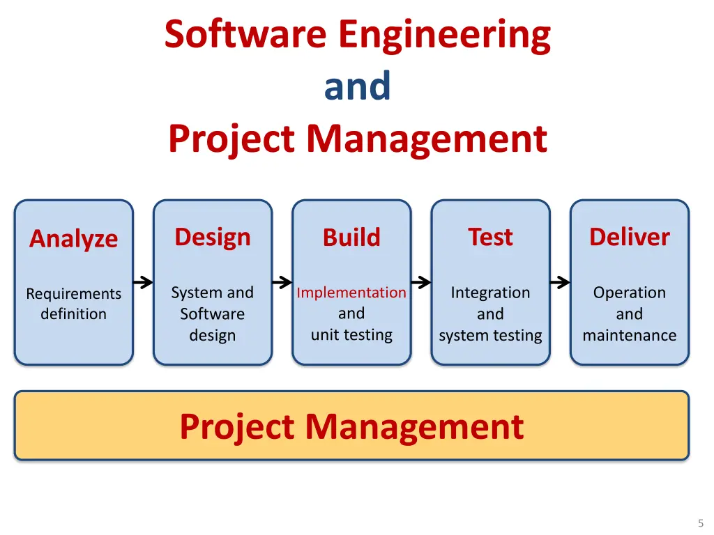 software engineering and project management