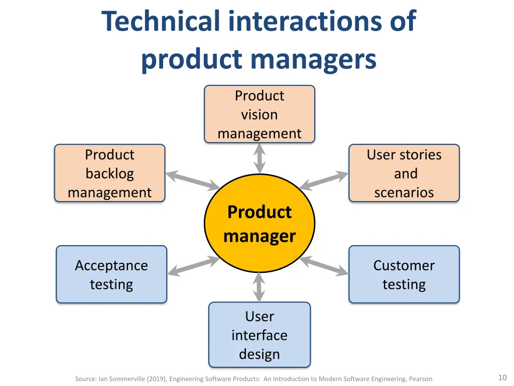technical interactions of product managers