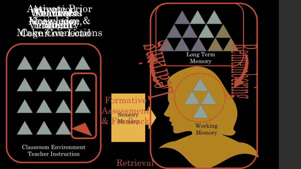 activate prior knowledge make connections