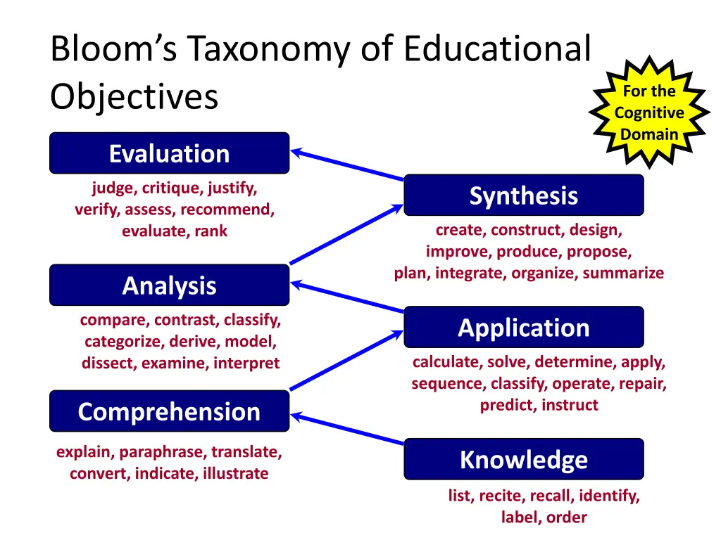 bloom s taxonomy of educational objectives