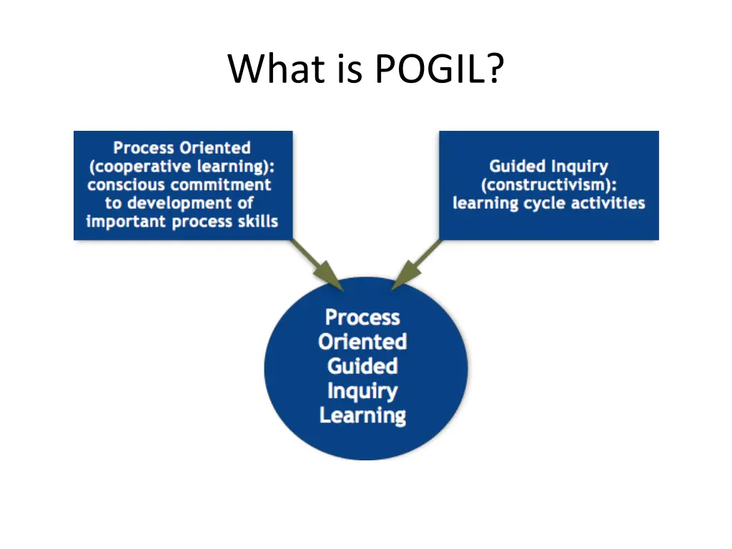 what is pogil