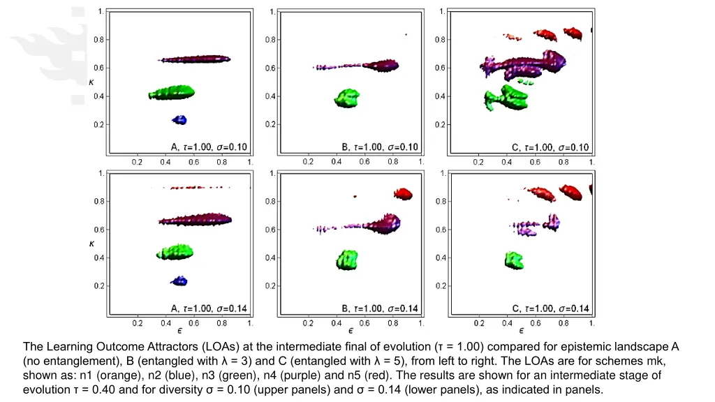 the learning outcome attractors loas 2