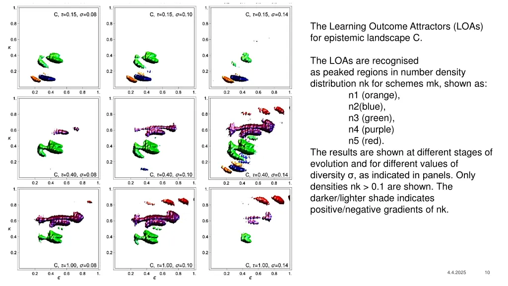 the learning outcome attractors loas