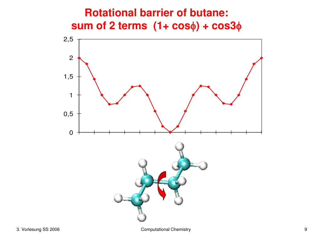 rotational barrier of butane sum of 2 terms