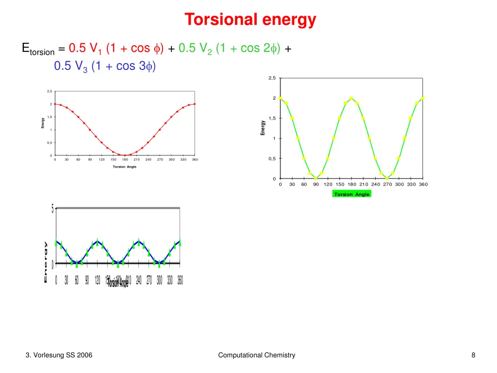 torsional energy