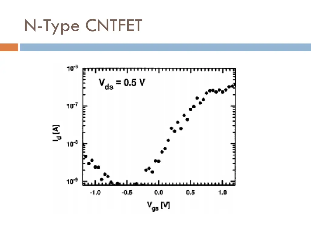 n type cntfet