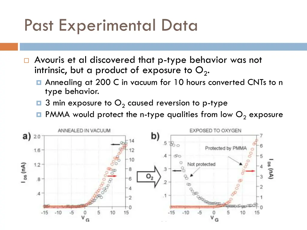 past experimental data 1